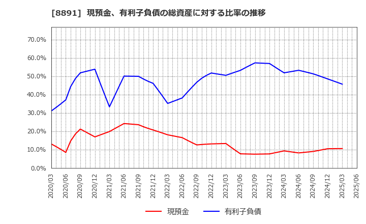 8891 ＡＭＧホールディングス(株): 現預金、有利子負債の総資産に対する比率の推移