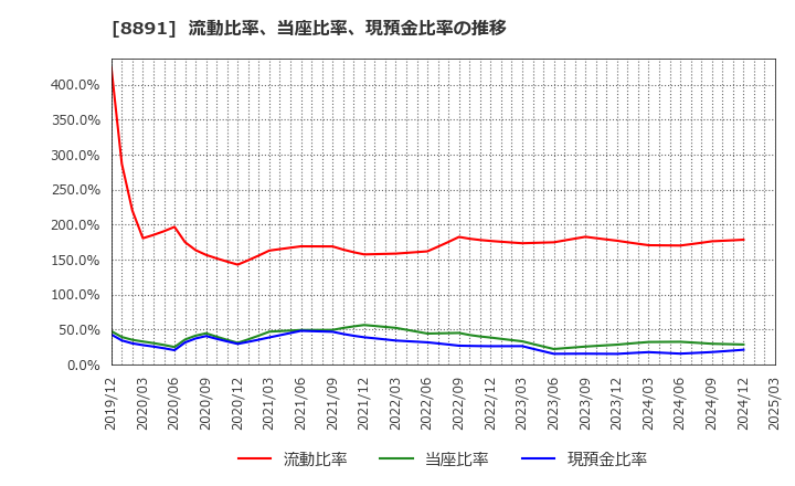 8891 ＡＭＧホールディングス(株): 流動比率、当座比率、現預金比率の推移