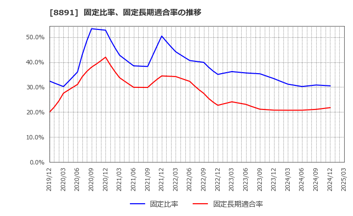 8891 ＡＭＧホールディングス(株): 固定比率、固定長期適合率の推移
