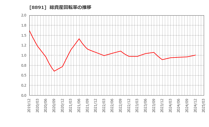 8891 ＡＭＧホールディングス(株): 総資産回転率の推移