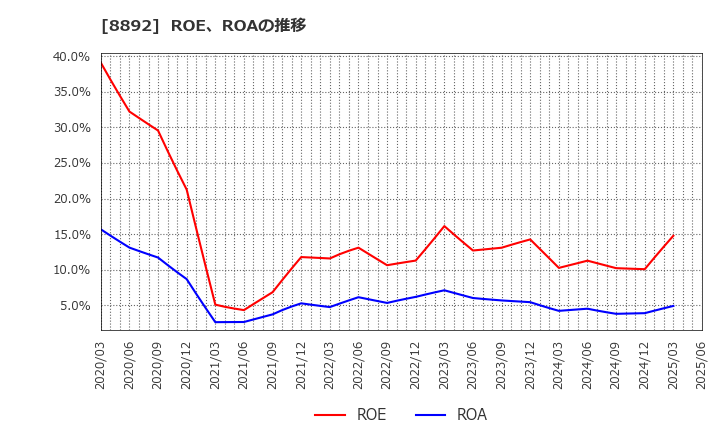 8892 (株)日本エスコン: ROE、ROAの推移