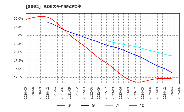 8892 (株)日本エスコン: ROEの平均値の推移