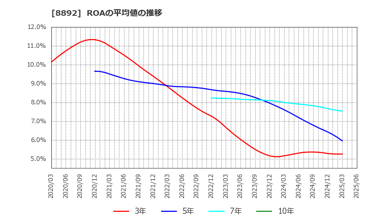 8892 (株)日本エスコン: ROAの平均値の推移