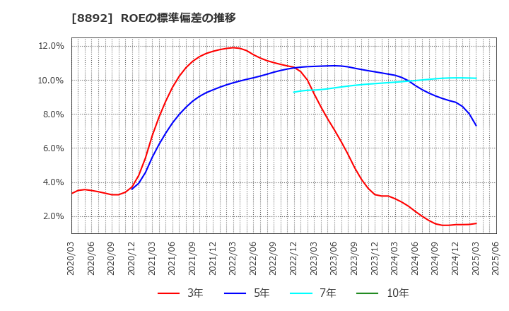 8892 (株)日本エスコン: ROEの標準偏差の推移