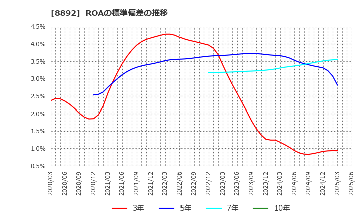 8892 (株)日本エスコン: ROAの標準偏差の推移