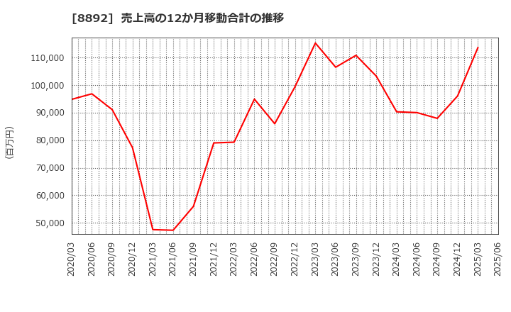 8892 (株)日本エスコン: 売上高の12か月移動合計の推移