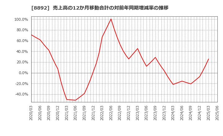 8892 (株)日本エスコン: 売上高の12か月移動合計の対前年同期増減率の推移