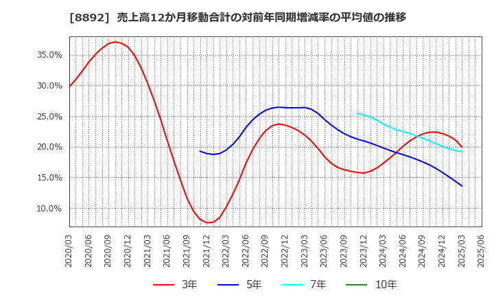 8892 (株)日本エスコン: 売上高12か月移動合計の対前年同期増減率の平均値の推移