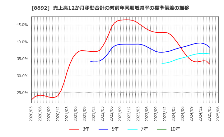 8892 (株)日本エスコン: 売上高12か月移動合計の対前年同期増減率の標準偏差の推移