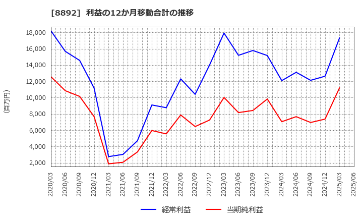 8892 (株)日本エスコン: 利益の12か月移動合計の推移
