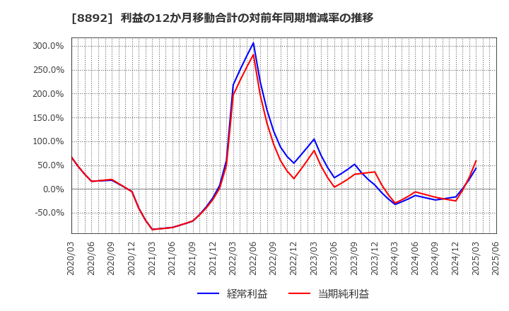 8892 (株)日本エスコン: 利益の12か月移動合計の対前年同期増減率の推移