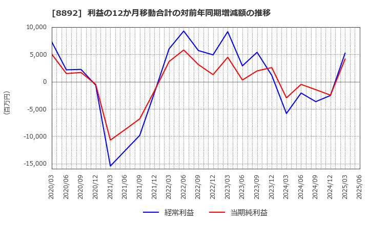 8892 (株)日本エスコン: 利益の12か月移動合計の対前年同期増減額の推移