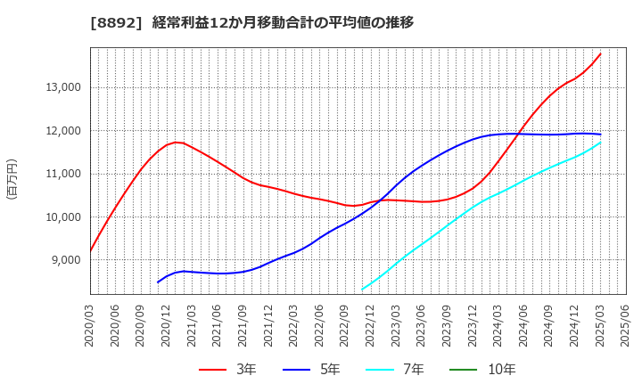 8892 (株)日本エスコン: 経常利益12か月移動合計の平均値の推移