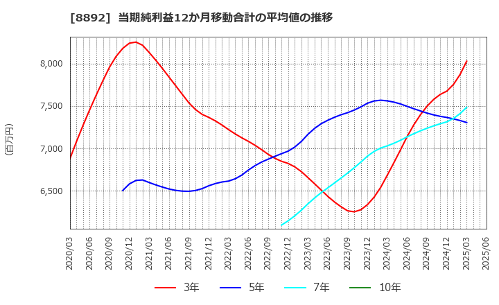 8892 (株)日本エスコン: 当期純利益12か月移動合計の平均値の推移