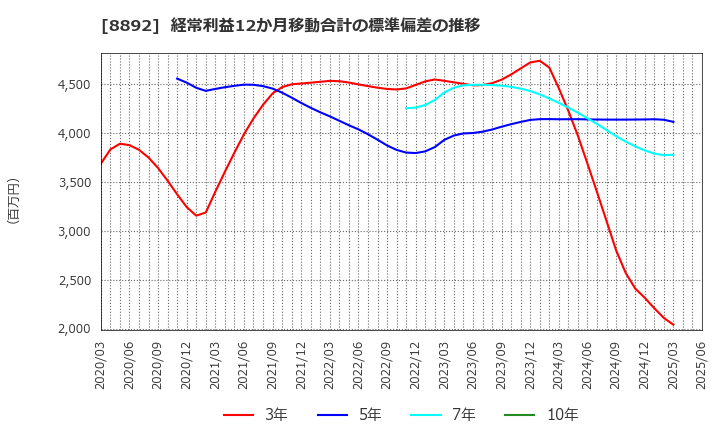 8892 (株)日本エスコン: 経常利益12か月移動合計の標準偏差の推移