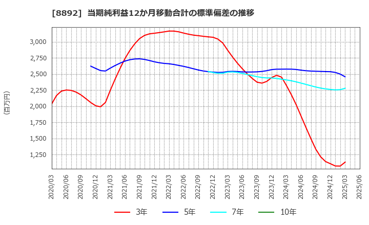 8892 (株)日本エスコン: 当期純利益12か月移動合計の標準偏差の推移