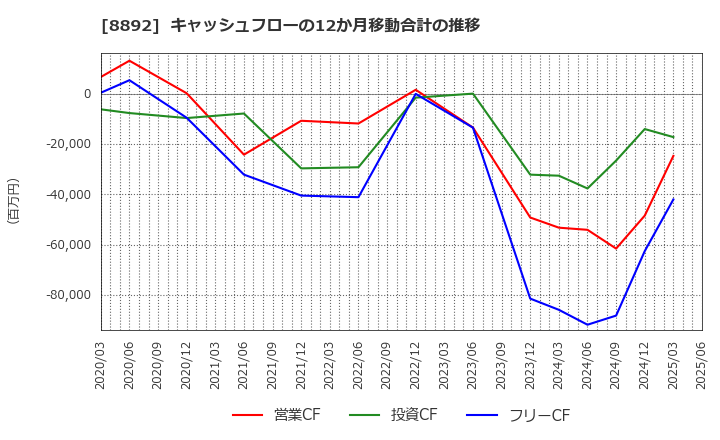 8892 (株)日本エスコン: キャッシュフローの12か月移動合計の推移