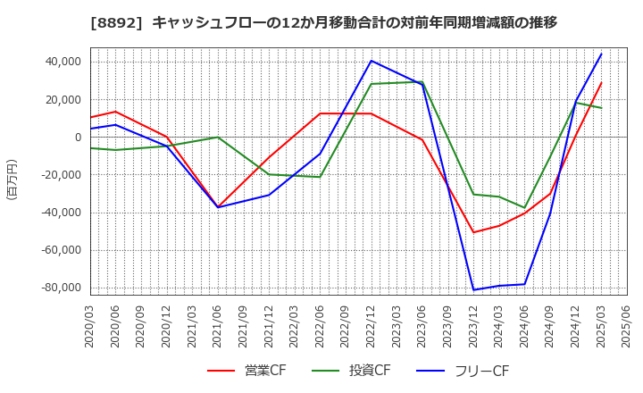 8892 (株)日本エスコン: キャッシュフローの12か月移動合計の対前年同期増減額の推移