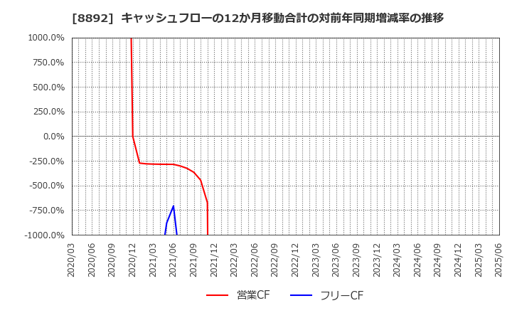 8892 (株)日本エスコン: キャッシュフローの12か月移動合計の対前年同期増減率の推移