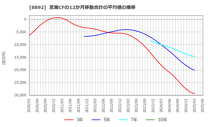 8892 (株)日本エスコン: 営業CFの12か月移動合計の平均値の推移