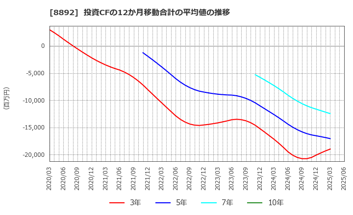 8892 (株)日本エスコン: 投資CFの12か月移動合計の平均値の推移