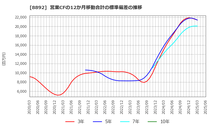 8892 (株)日本エスコン: 営業CFの12か月移動合計の標準偏差の推移