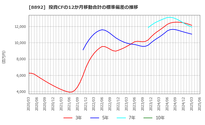 8892 (株)日本エスコン: 投資CFの12か月移動合計の標準偏差の推移