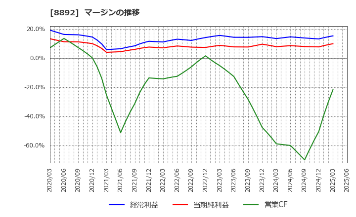 8892 (株)日本エスコン: マージンの推移