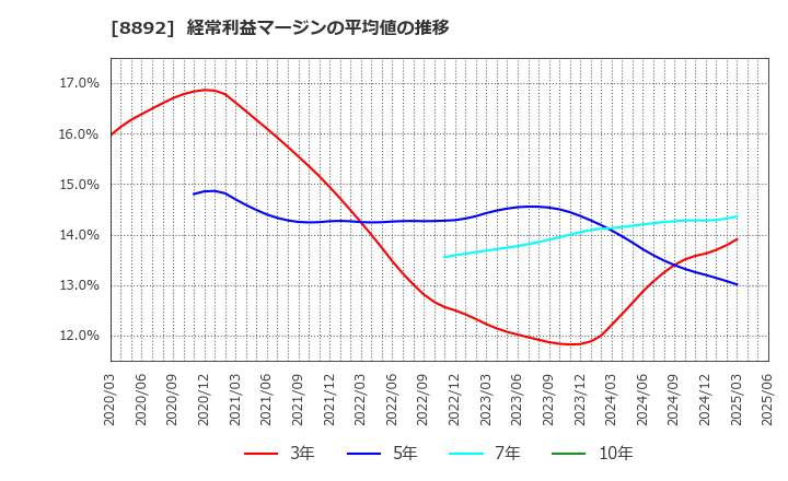 8892 (株)日本エスコン: 経常利益マージンの平均値の推移