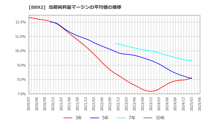 8892 (株)日本エスコン: 当期純利益マージンの平均値の推移