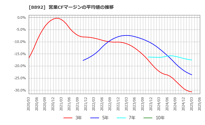 8892 (株)日本エスコン: 営業CFマージンの平均値の推移