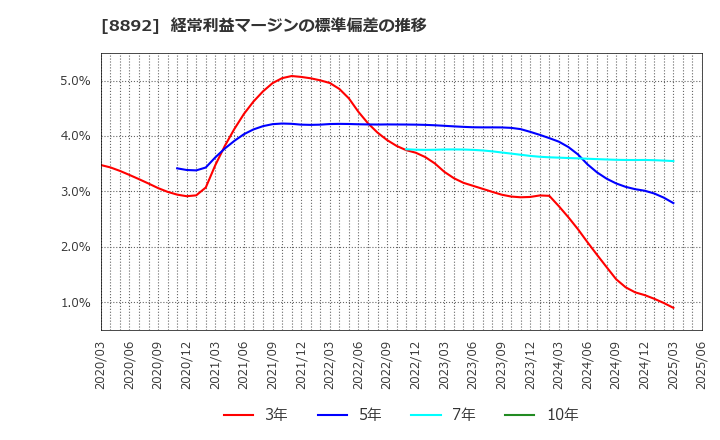 8892 (株)日本エスコン: 経常利益マージンの標準偏差の推移