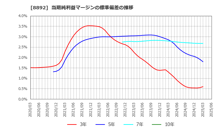 8892 (株)日本エスコン: 当期純利益マージンの標準偏差の推移