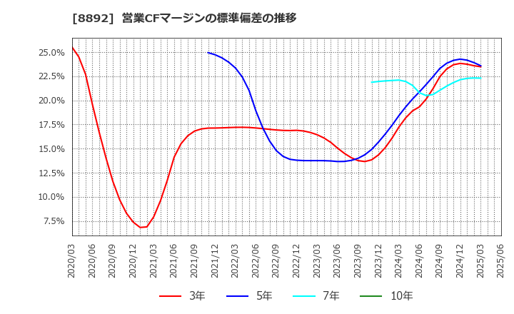 8892 (株)日本エスコン: 営業CFマージンの標準偏差の推移