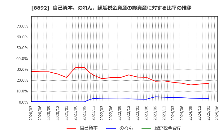 8892 (株)日本エスコン: 自己資本、のれん、繰延税金資産の総資産に対する比率の推移