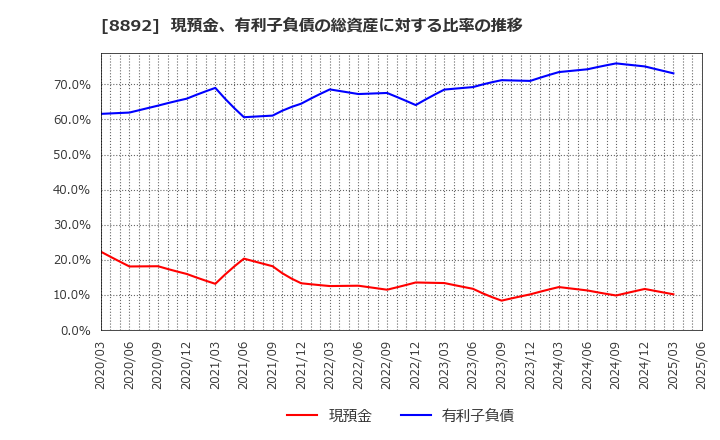 8892 (株)日本エスコン: 現預金、有利子負債の総資産に対する比率の推移
