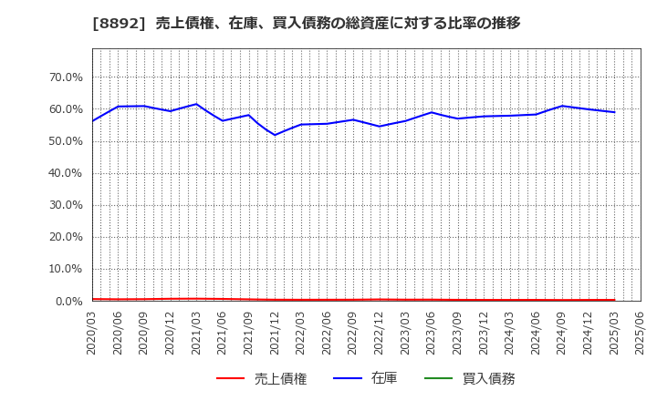 8892 (株)日本エスコン: 売上債権、在庫、買入債務の総資産に対する比率の推移