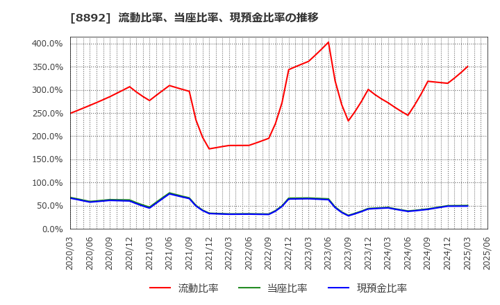 8892 (株)日本エスコン: 流動比率、当座比率、現預金比率の推移