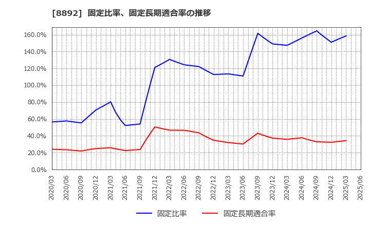 8892 (株)日本エスコン: 固定比率、固定長期適合率の推移