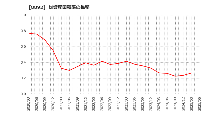 8892 (株)日本エスコン: 総資産回転率の推移