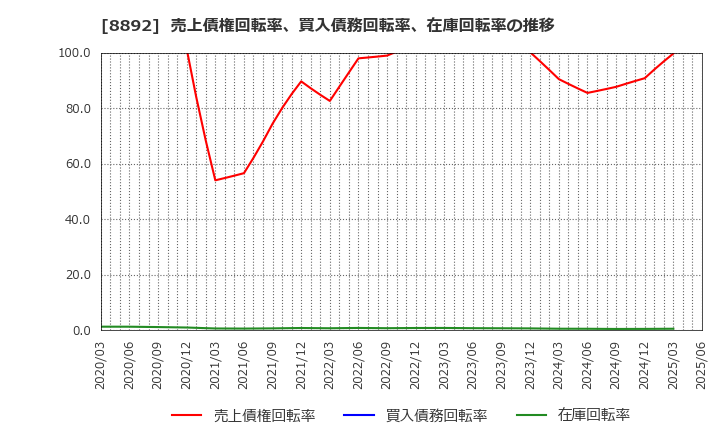 8892 (株)日本エスコン: 売上債権回転率、買入債務回転率、在庫回転率の推移