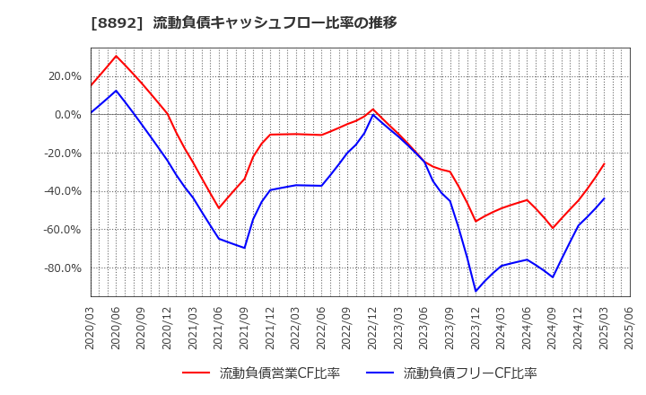 8892 (株)日本エスコン: 流動負債キャッシュフロー比率の推移