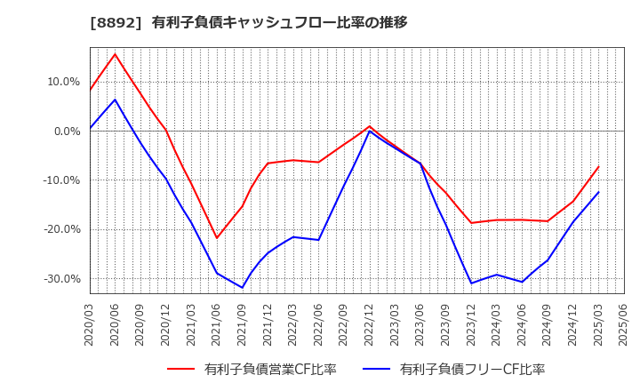 8892 (株)日本エスコン: 有利子負債キャッシュフロー比率の推移