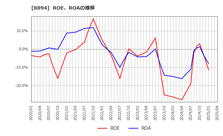 8894 (株)ＲＥＶＯＬＵＴＩＯＮ: ROE、ROAの推移