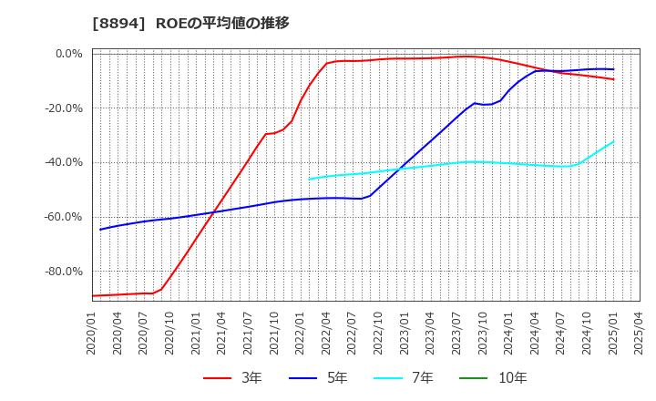 8894 (株)ＲＥＶＯＬＵＴＩＯＮ: ROEの平均値の推移