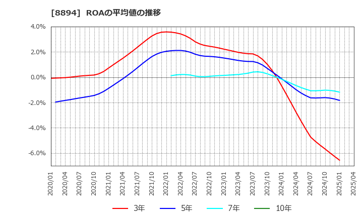 8894 (株)ＲＥＶＯＬＵＴＩＯＮ: ROAの平均値の推移