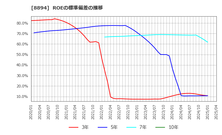 8894 (株)ＲＥＶＯＬＵＴＩＯＮ: ROEの標準偏差の推移