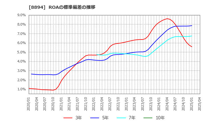 8894 (株)ＲＥＶＯＬＵＴＩＯＮ: ROAの標準偏差の推移