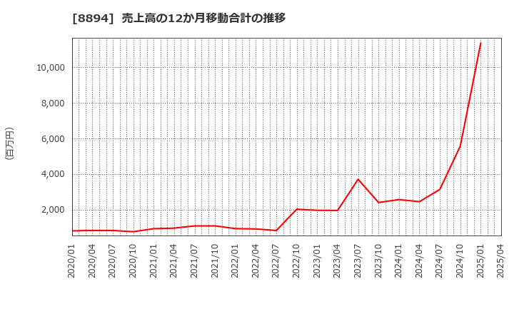 8894 (株)ＲＥＶＯＬＵＴＩＯＮ: 売上高の12か月移動合計の推移