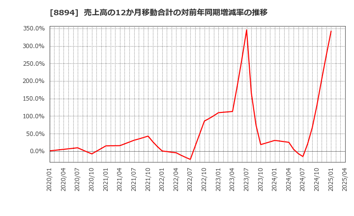8894 (株)ＲＥＶＯＬＵＴＩＯＮ: 売上高の12か月移動合計の対前年同期増減率の推移